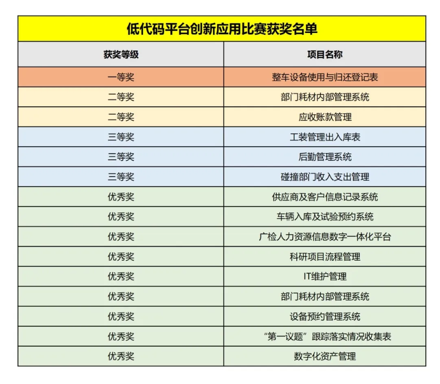 人人开发 数字赋能 服务发展——广州检验中心首届低代码平台创新应用大赛成功举办2.png