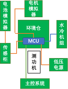 22过时高扭电机台架改为 电机控制器电气性能测试台架.png