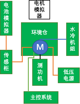 21过时高扭电机台架改为 电机控制器电气性能测试台架.png